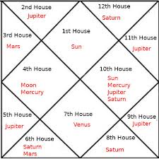 6th Lord in 10th House: Career, Success & Challenges Explained
